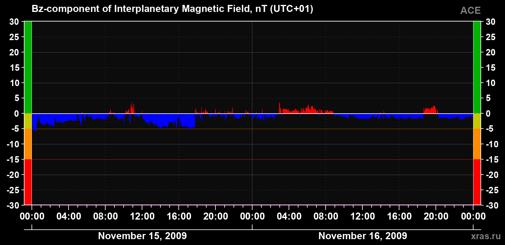 The Bz component of the solar wind magnetic field