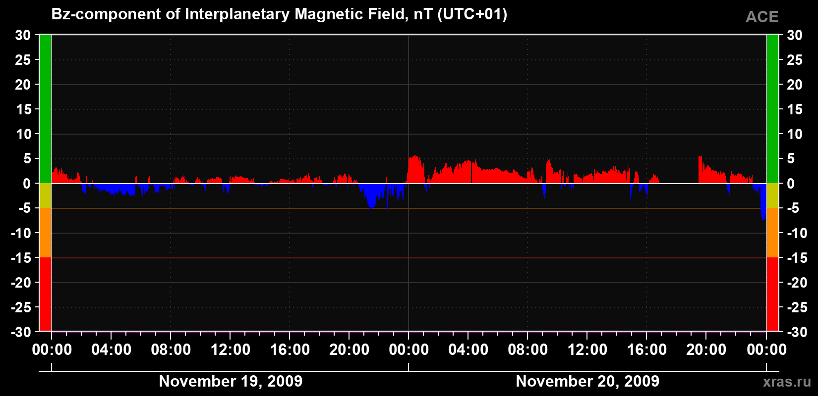 The Bz component of the solar wind magnetic field