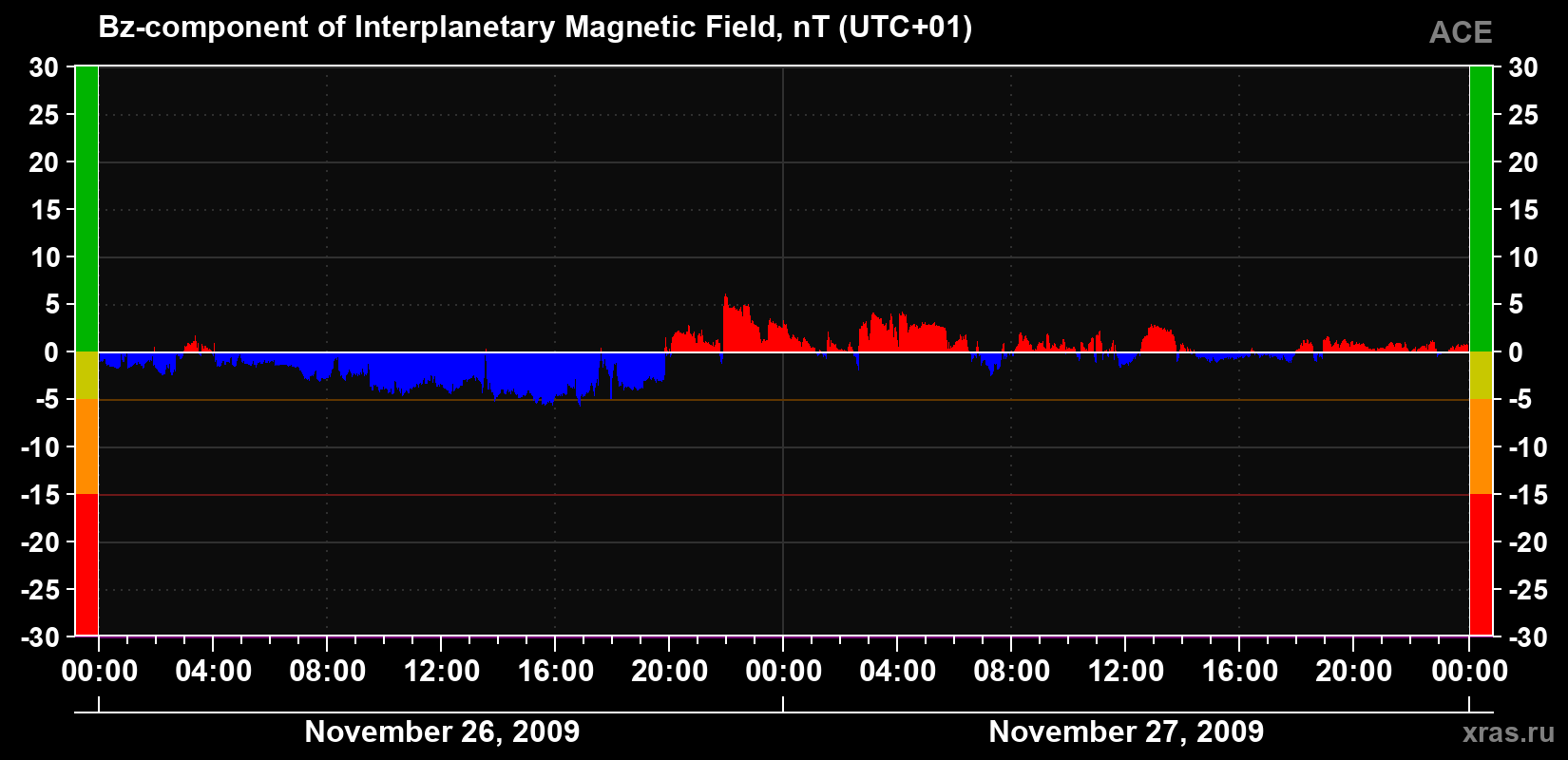 The Bz component of the solar wind magnetic field