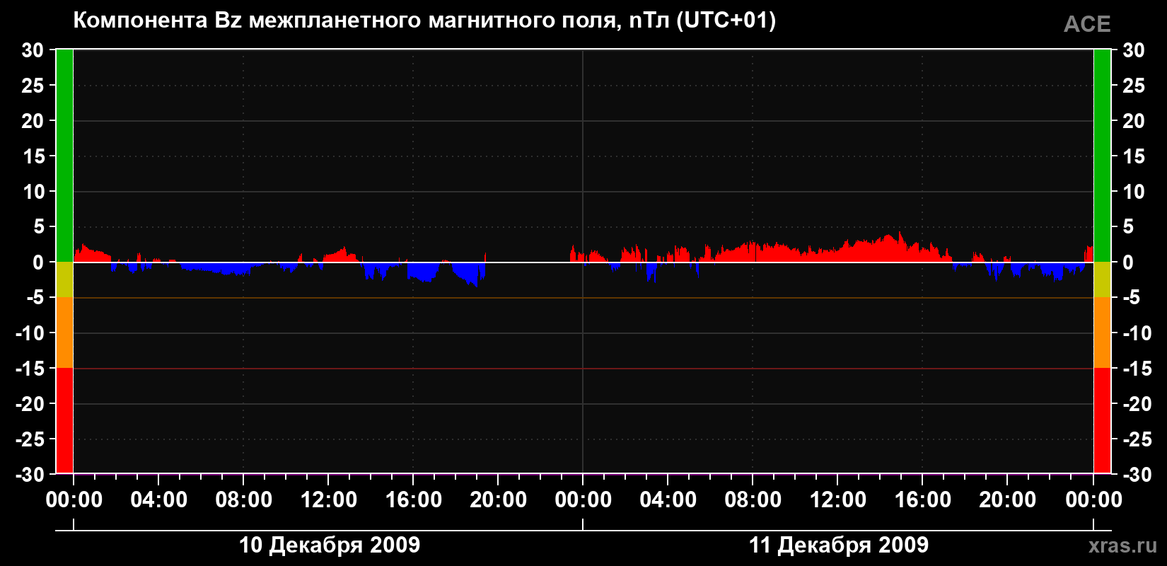 Компонента Bz магнитного поля солнечного ветра