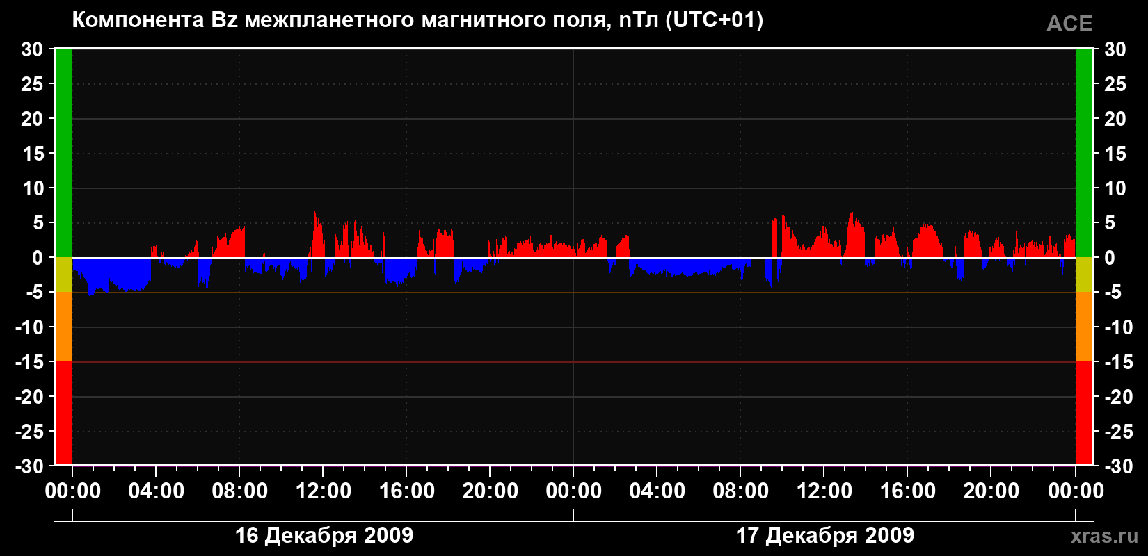 Компонента Bz магнитного поля солнечного ветра