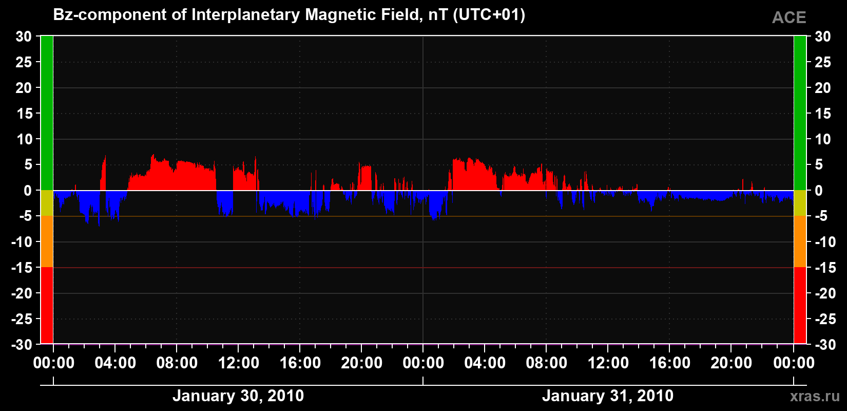 The Bz component of the solar wind magnetic field