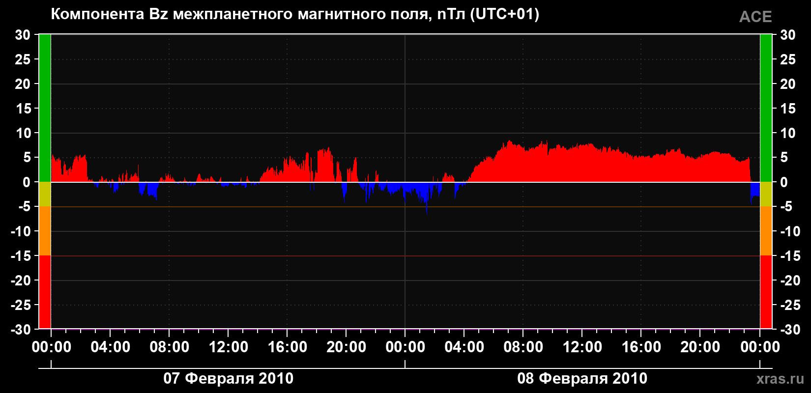 Компонента Bz магнитного поля солнечного ветра