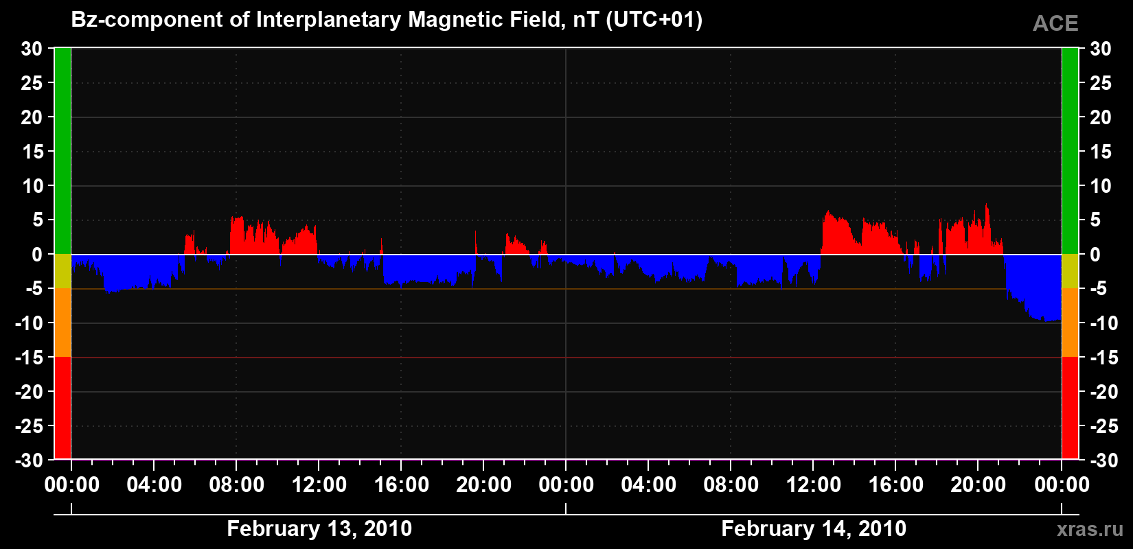 The Bz component of the solar wind magnetic field