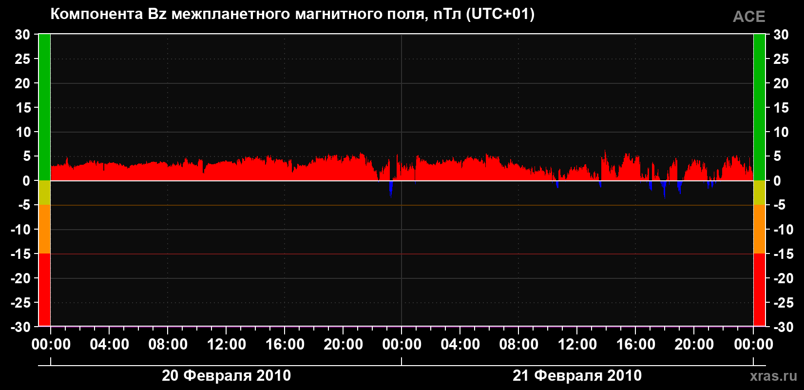 Компонента Bz магнитного поля солнечного ветра