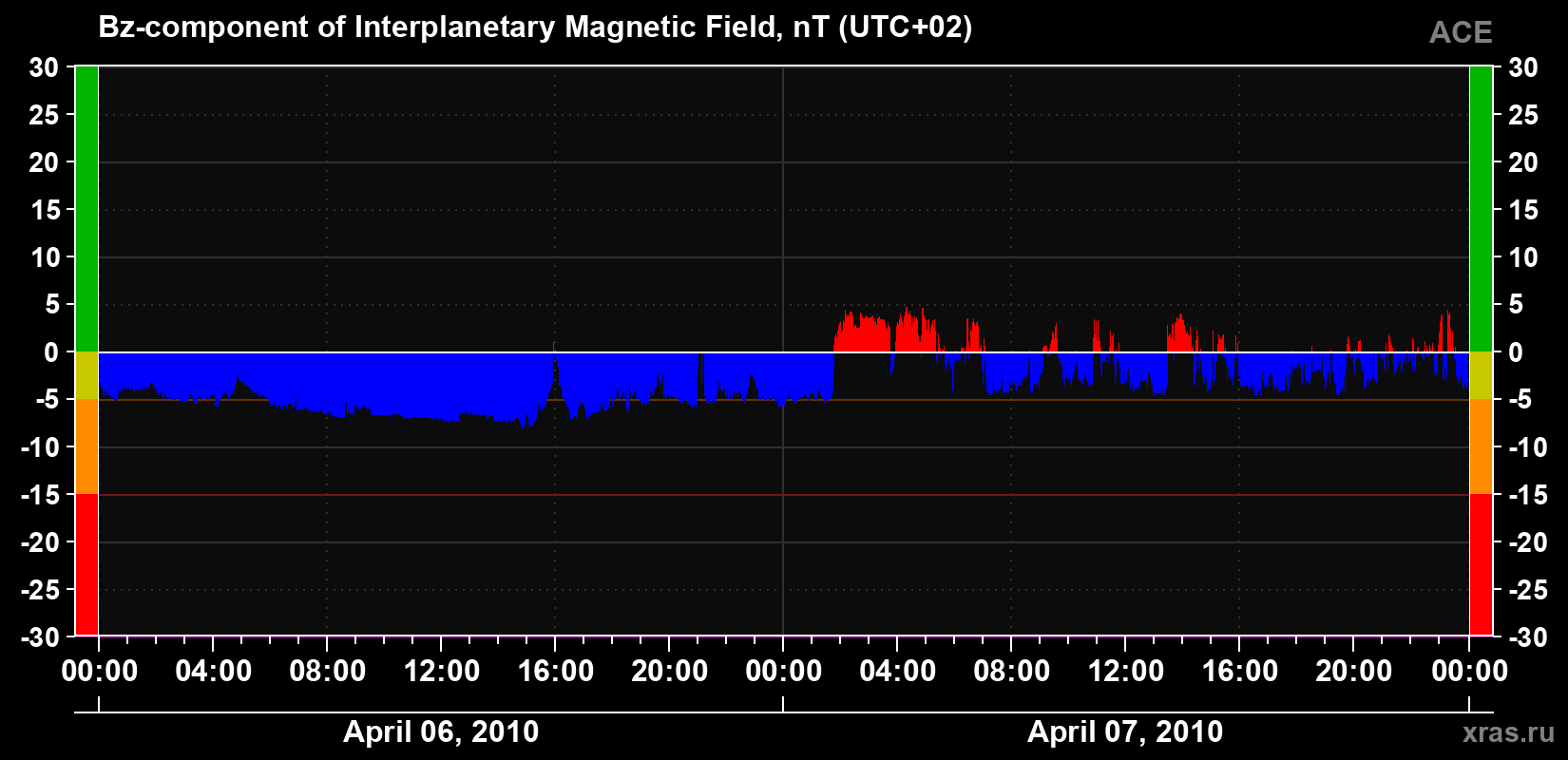 The Bz component of the solar wind magnetic field