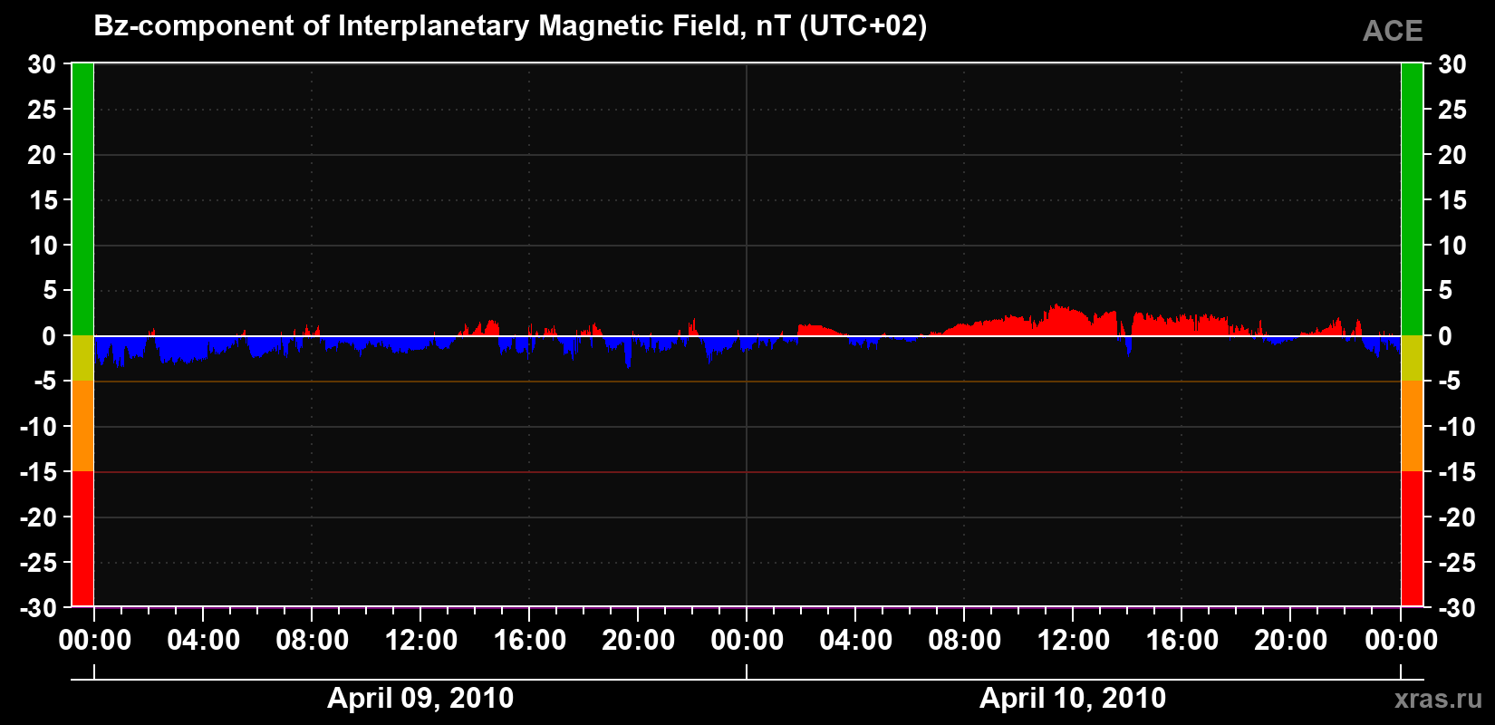 The Bz component of the solar wind magnetic field