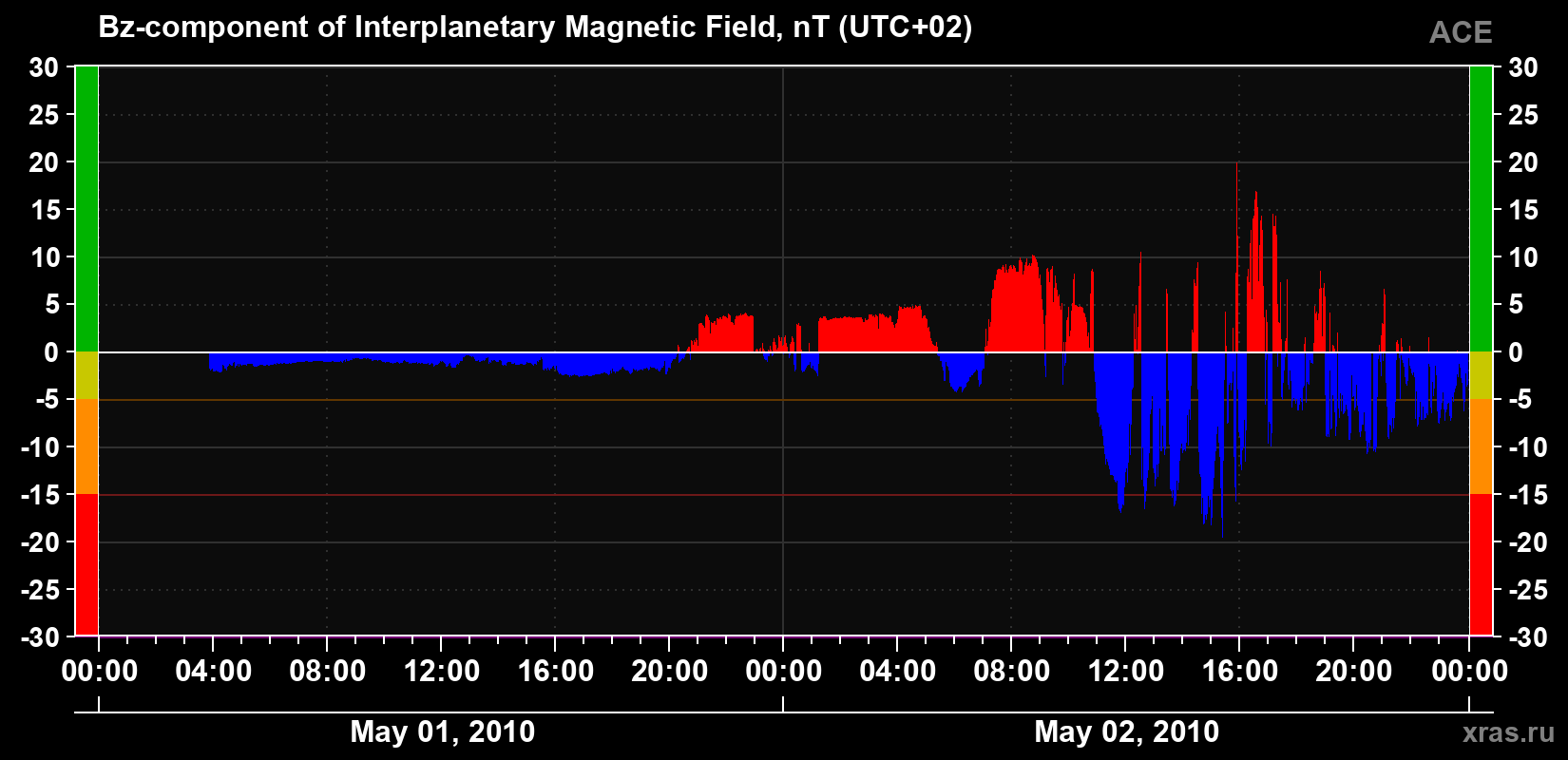 The Bz component of the solar wind magnetic field