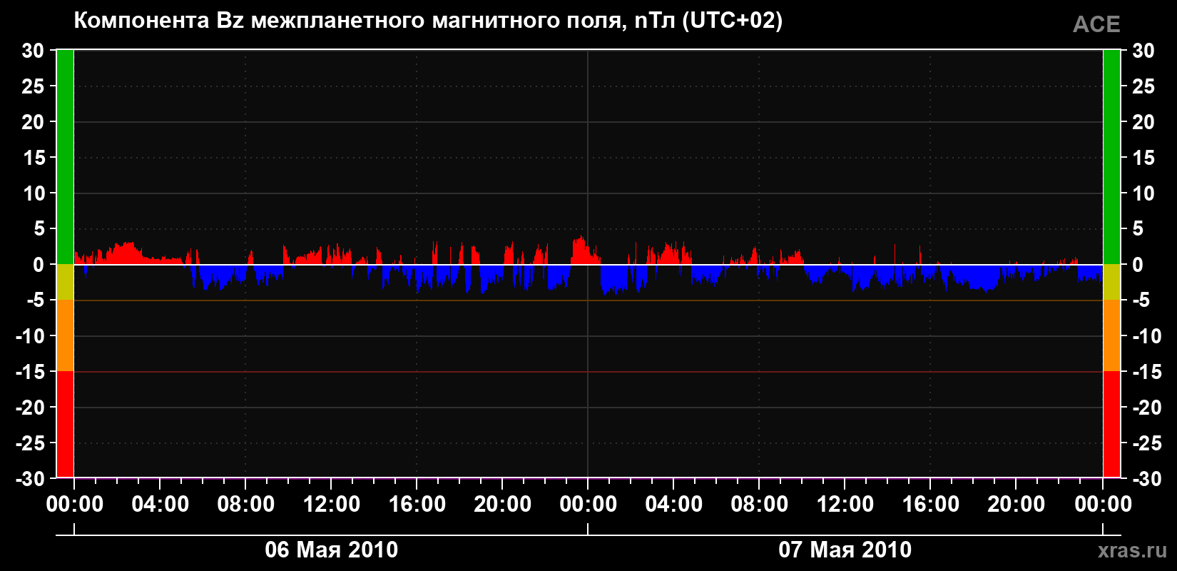 Компонента Bz магнитного поля солнечного ветра