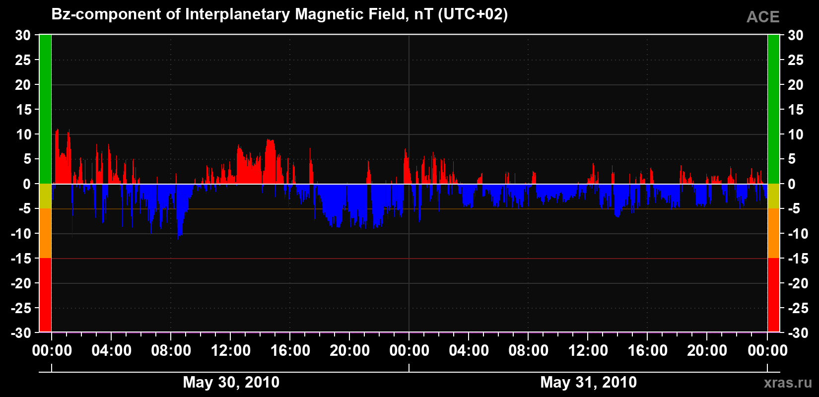 The Bz component of the solar wind magnetic field