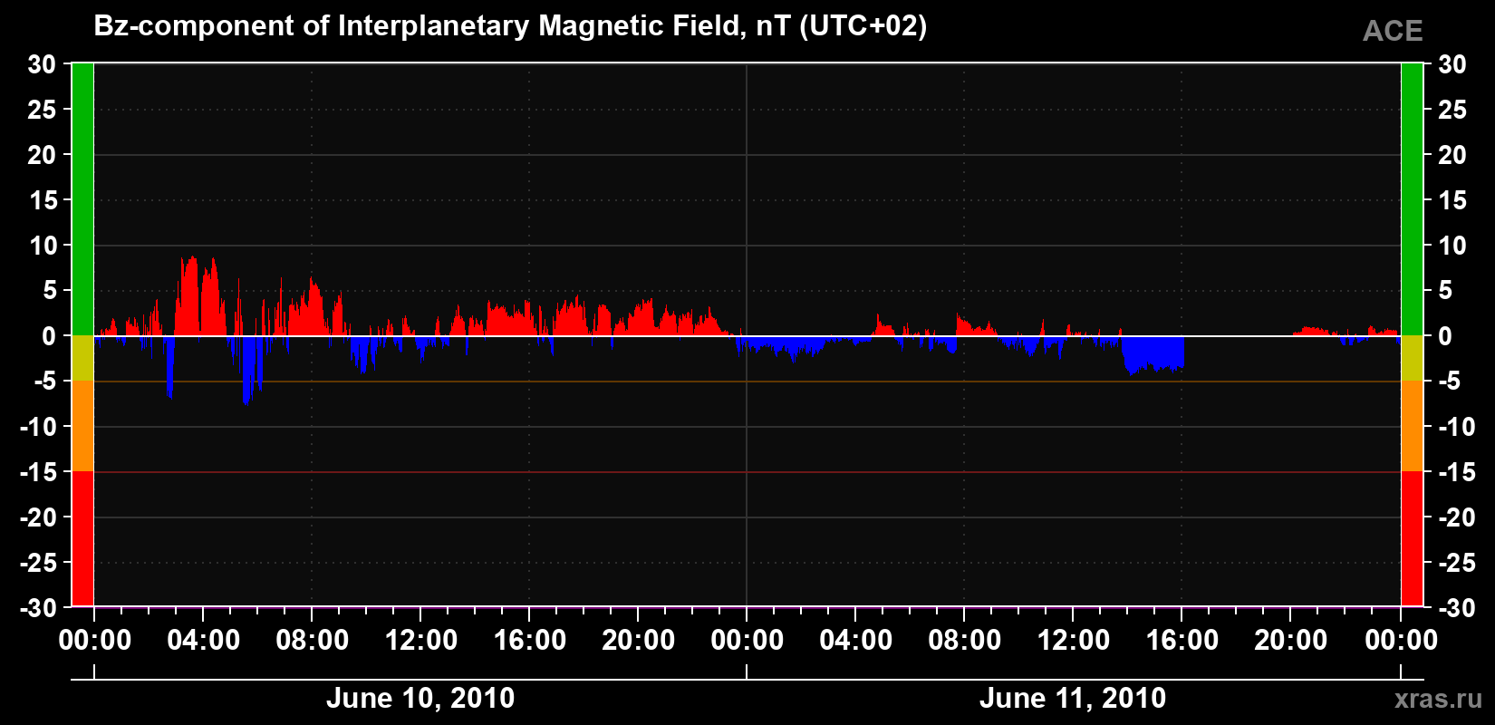 The Bz component of the solar wind magnetic field