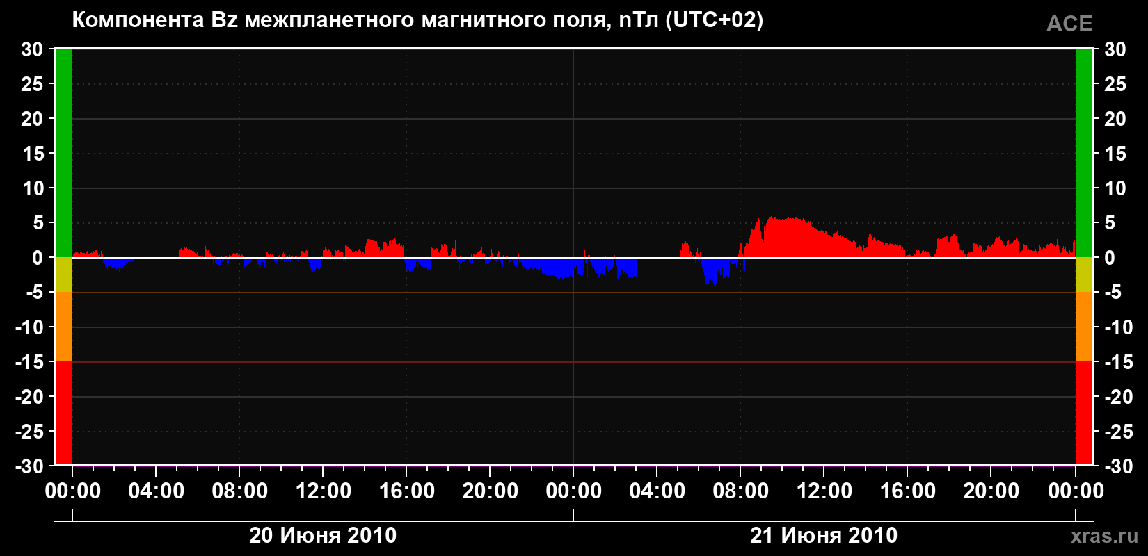 Компонента Bz магнитного поля солнечного ветра