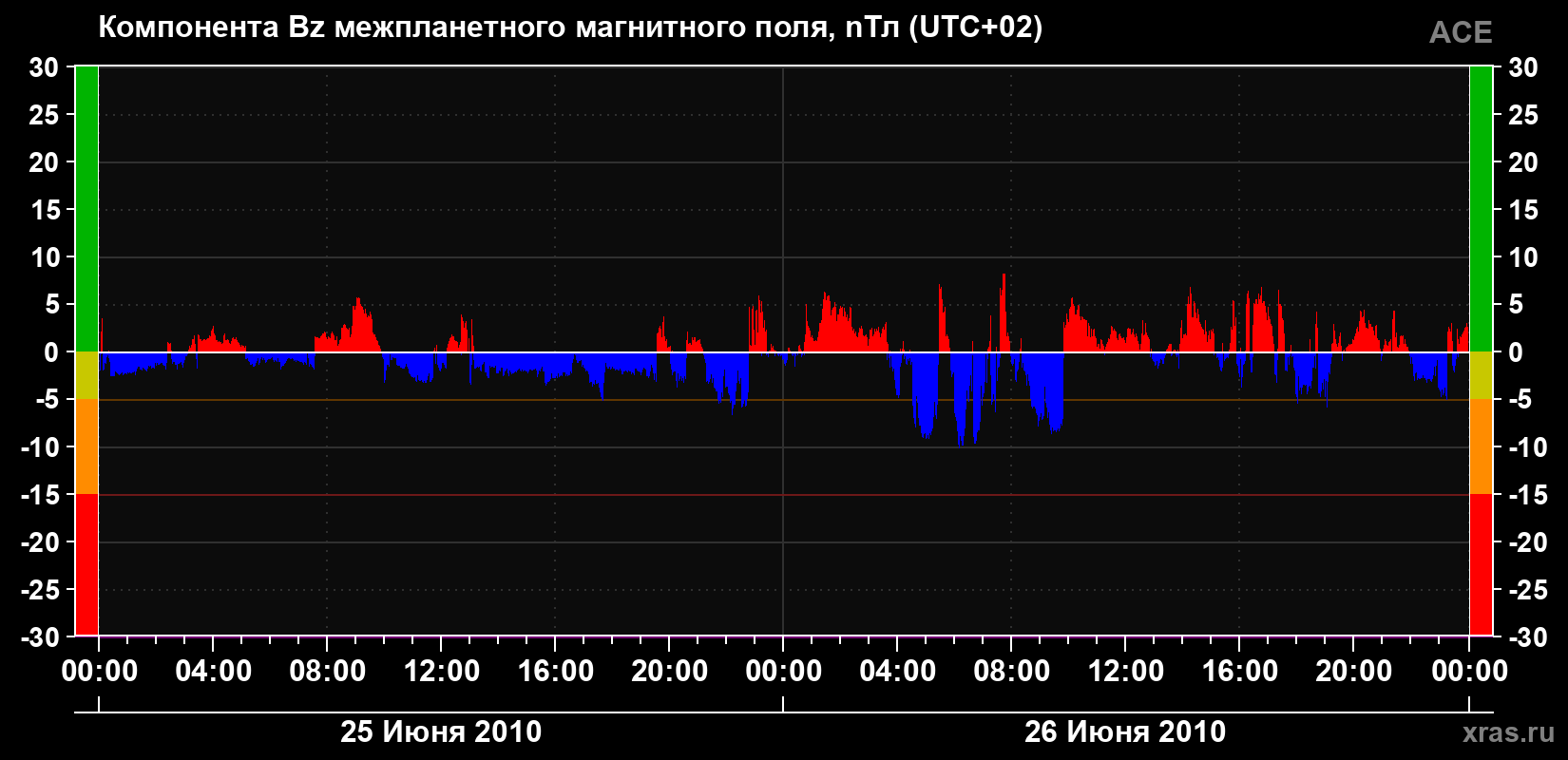 Компонента Bz магнитного поля солнечного ветра