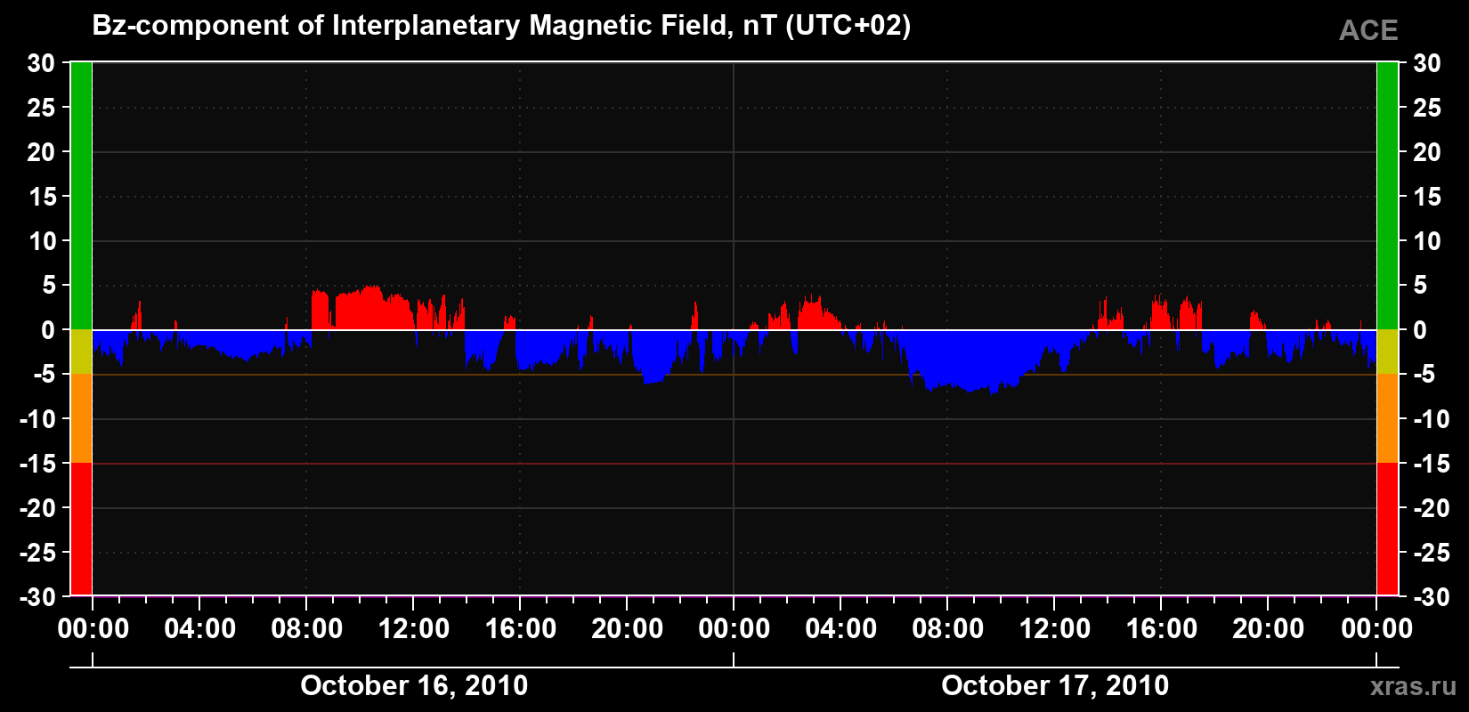 The Bz component of the solar wind magnetic field