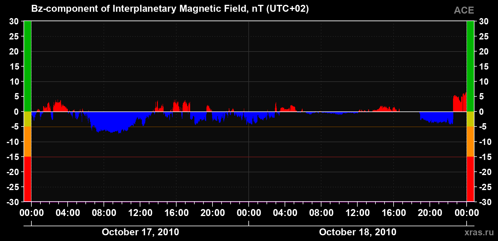 The Bz component of the solar wind magnetic field