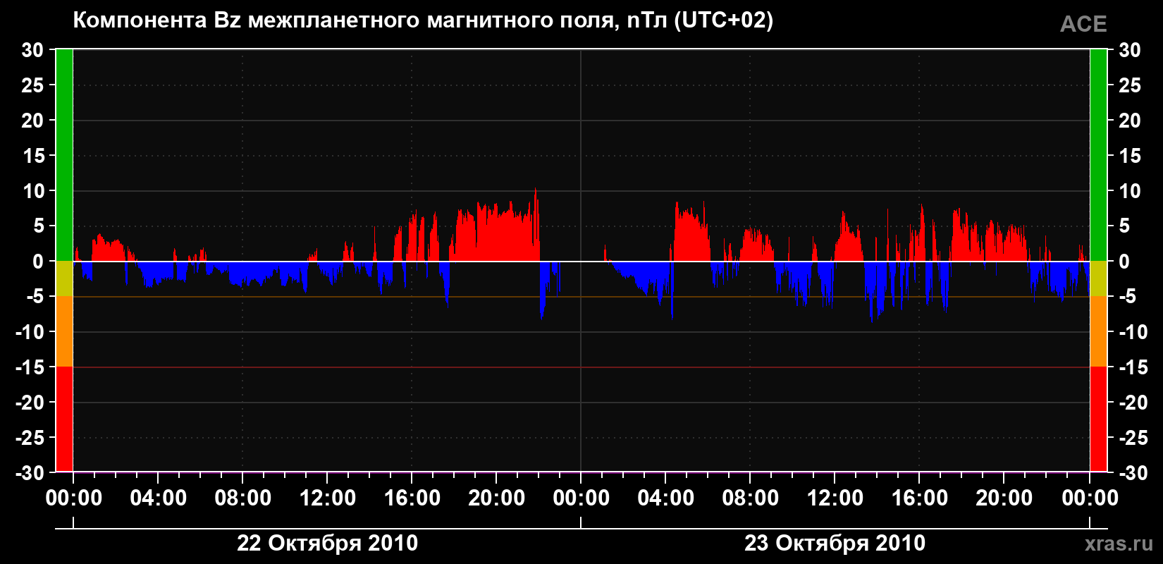 Компонента Bz магнитного поля солнечного ветра