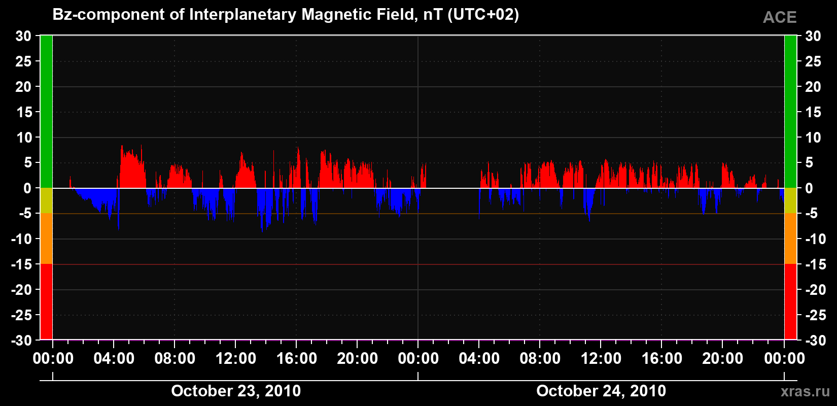 The Bz component of the solar wind magnetic field