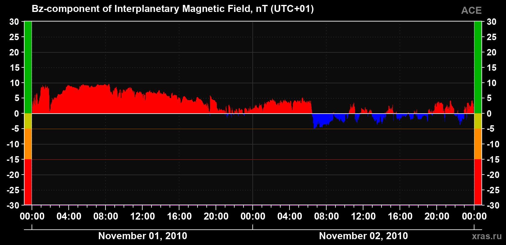 The Bz component of the solar wind magnetic field
