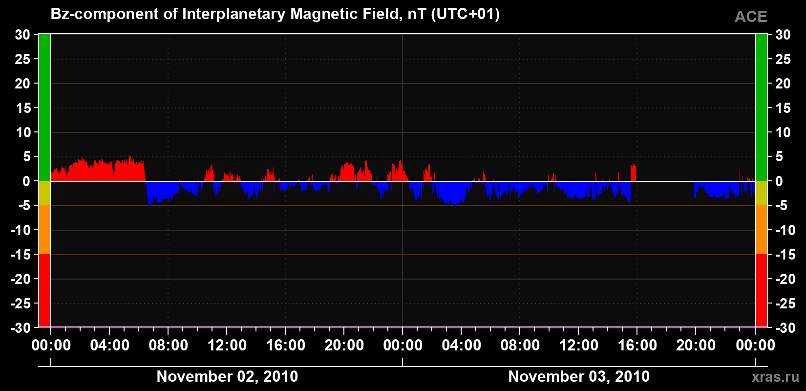 The Bz component of the solar wind magnetic field