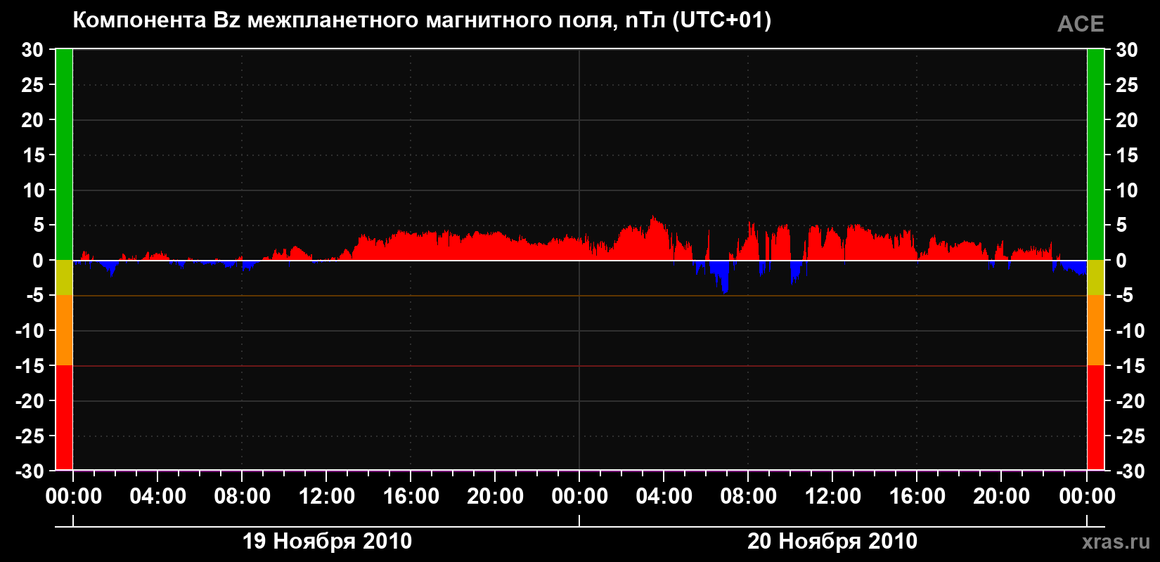 Компонента Bz магнитного поля солнечного ветра
