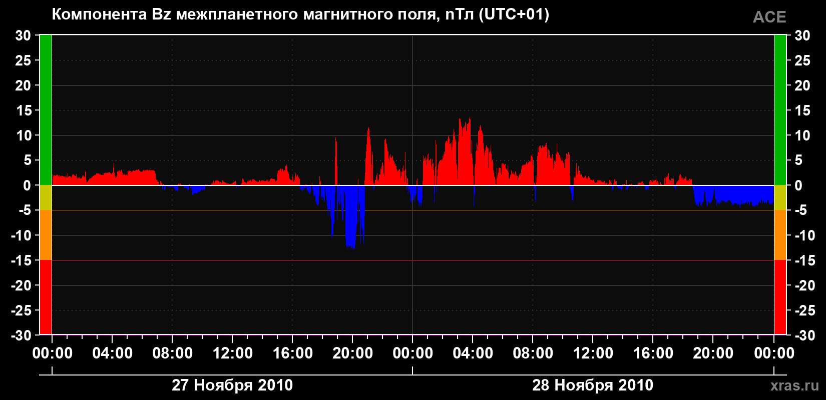 Компонента Bz магнитного поля солнечного ветра