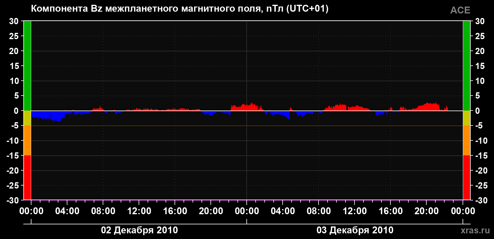 Компонента Bz магнитного поля солнечного ветра