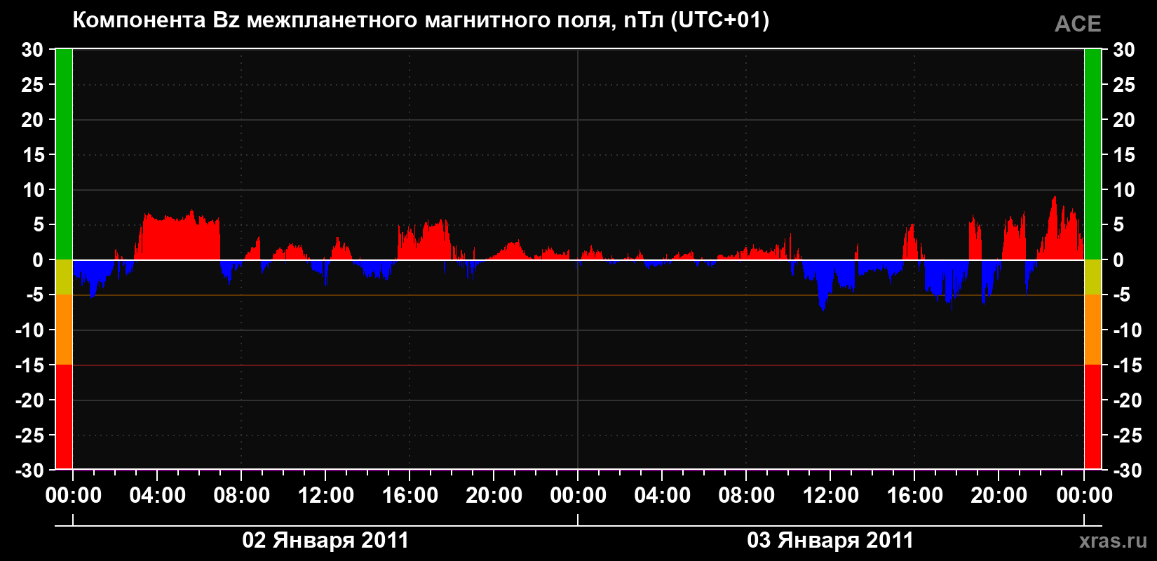 Компонента Bz магнитного поля солнечного ветра