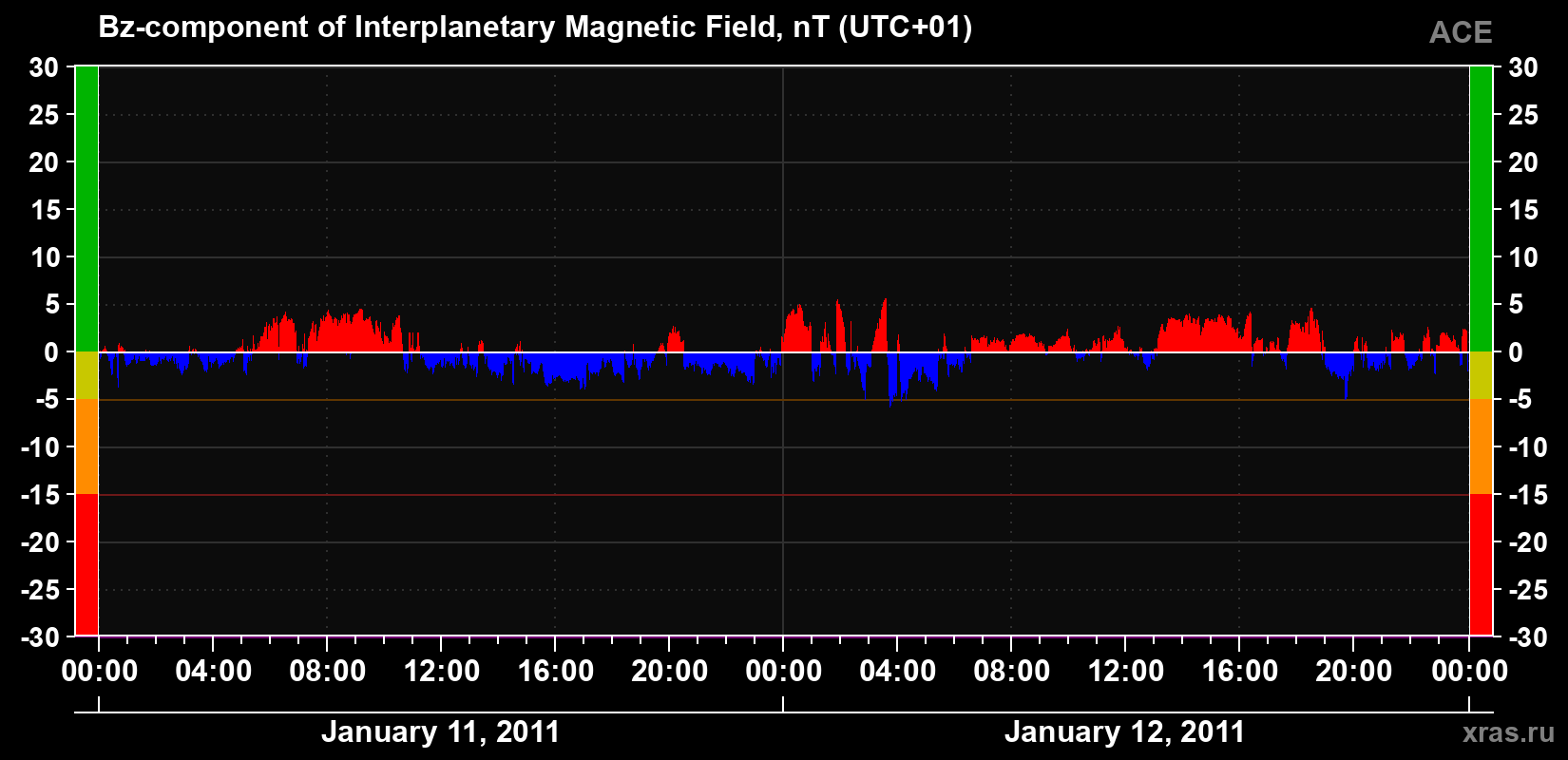 The Bz component of the solar wind magnetic field