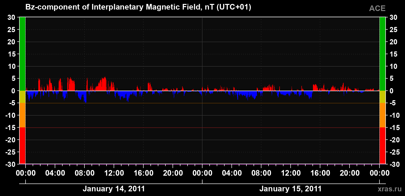 The Bz component of the solar wind magnetic field