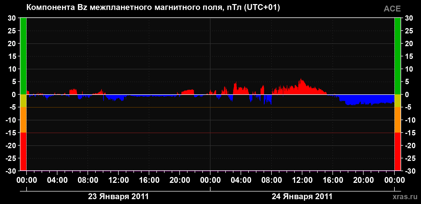 Компонента Bz магнитного поля солнечного ветра