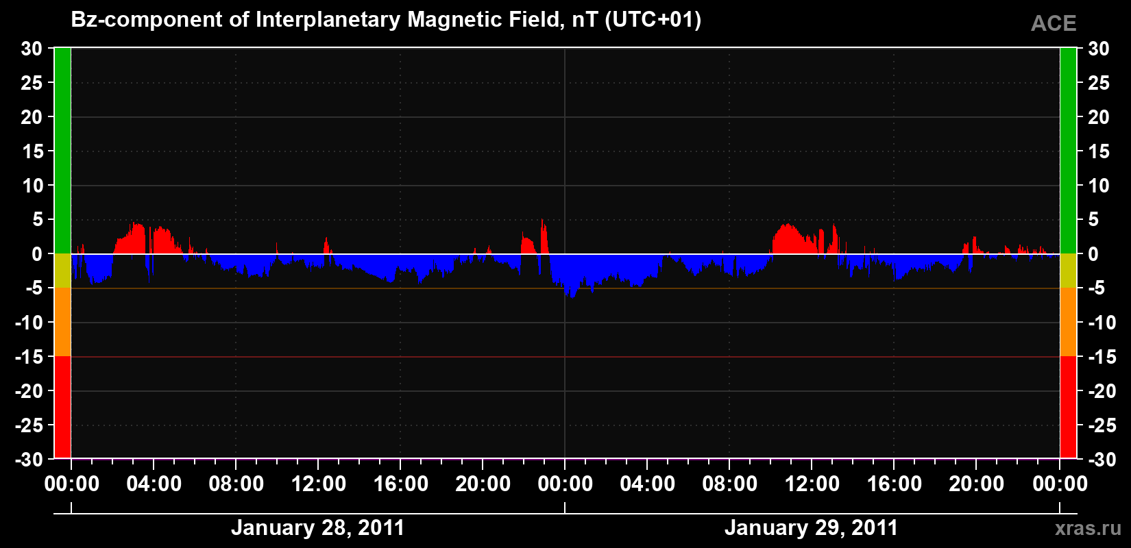 The Bz component of the solar wind magnetic field