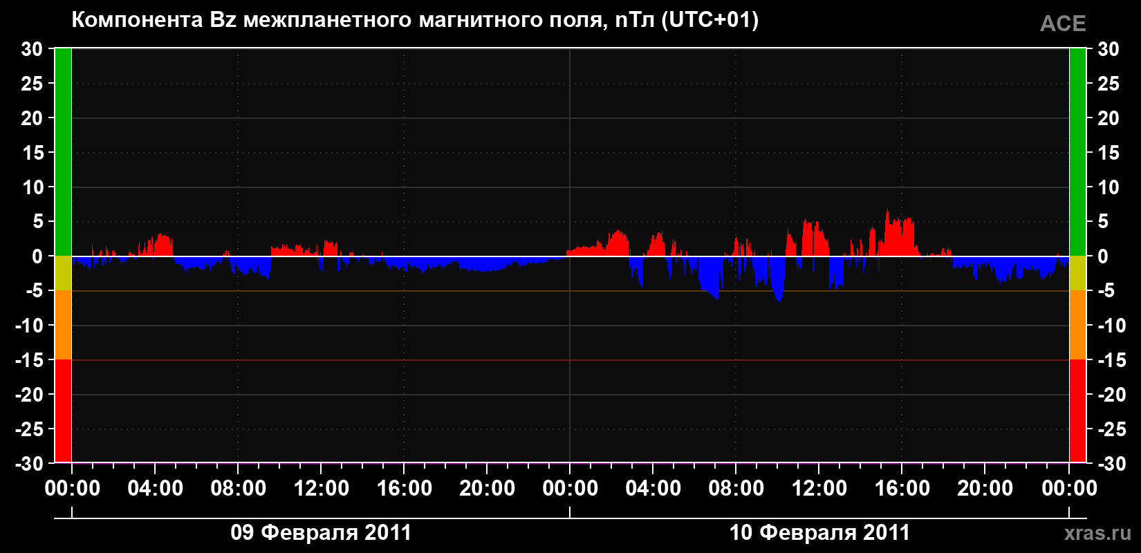 Компонента Bz магнитного поля солнечного ветра