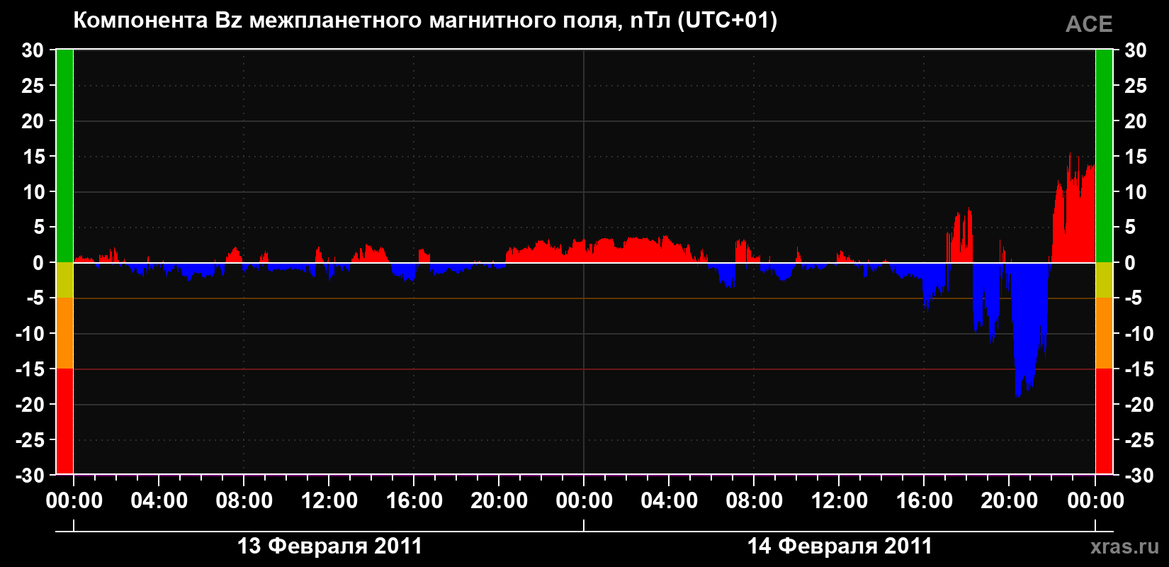 Компонента Bz магнитного поля солнечного ветра