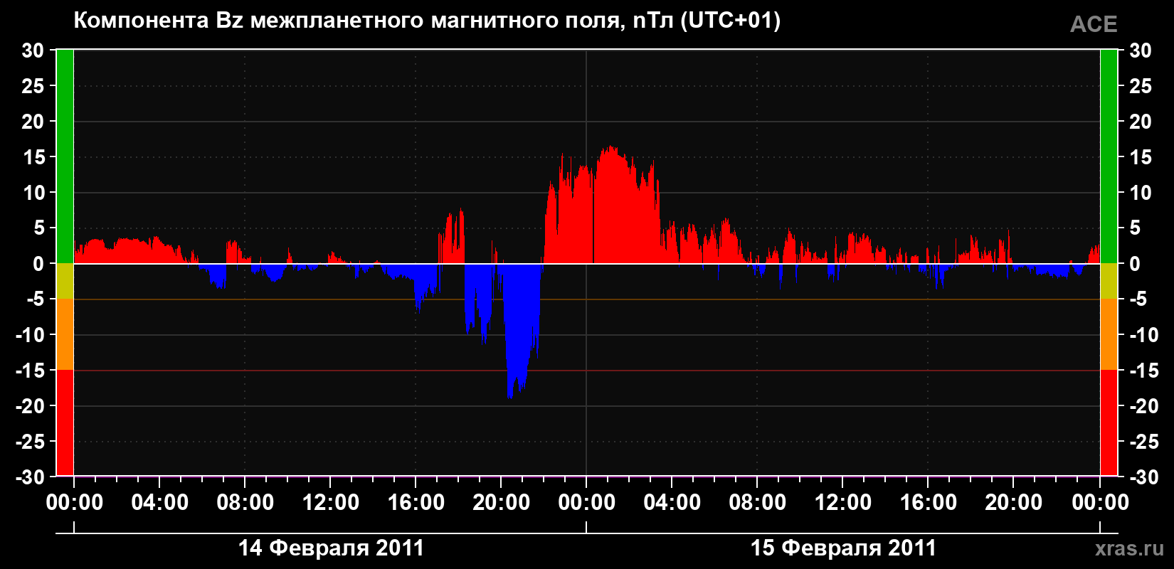 Компонента Bz магнитного поля солнечного ветра