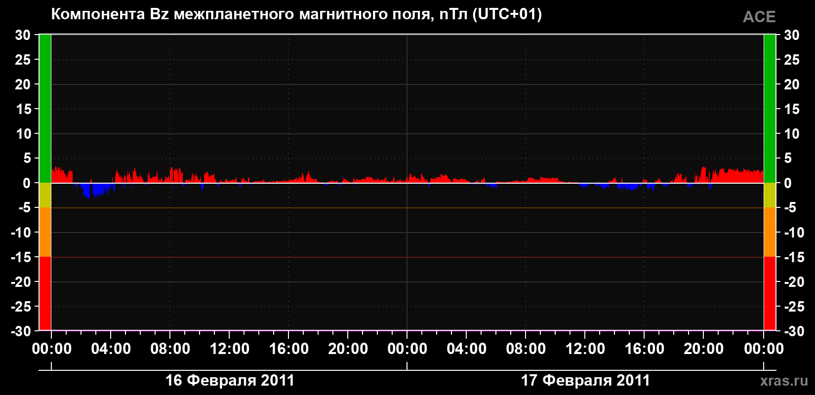 Компонента Bz магнитного поля солнечного ветра
