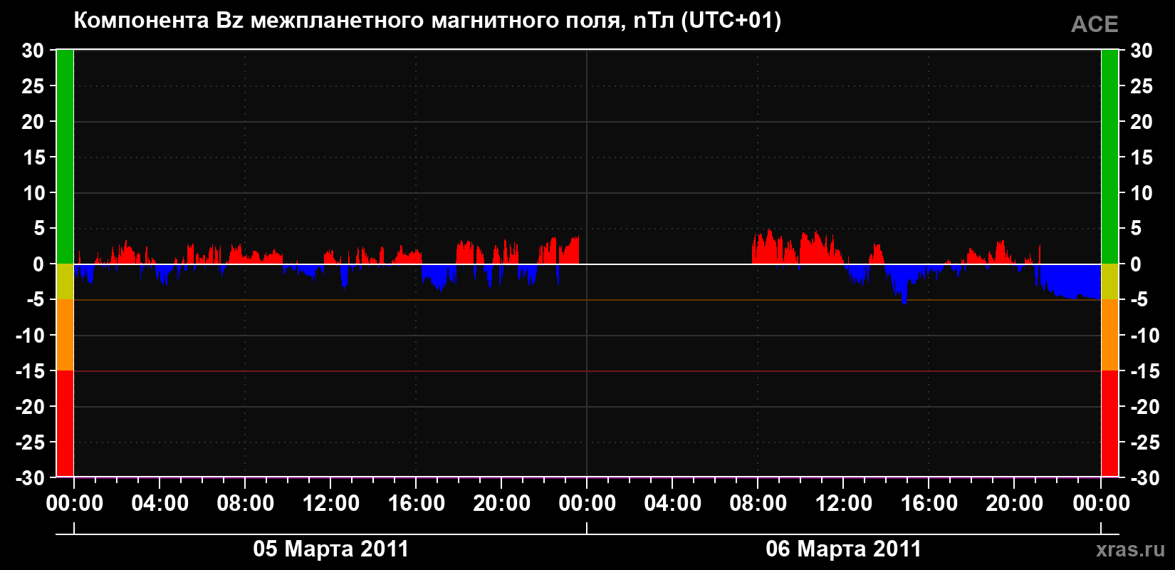 Компонента Bz магнитного поля солнечного ветра
