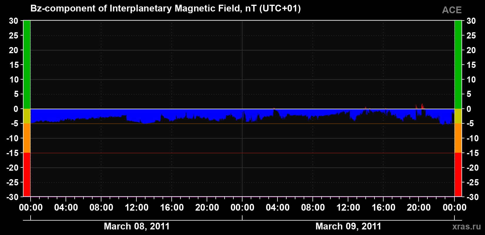 The Bz component of the solar wind magnetic field