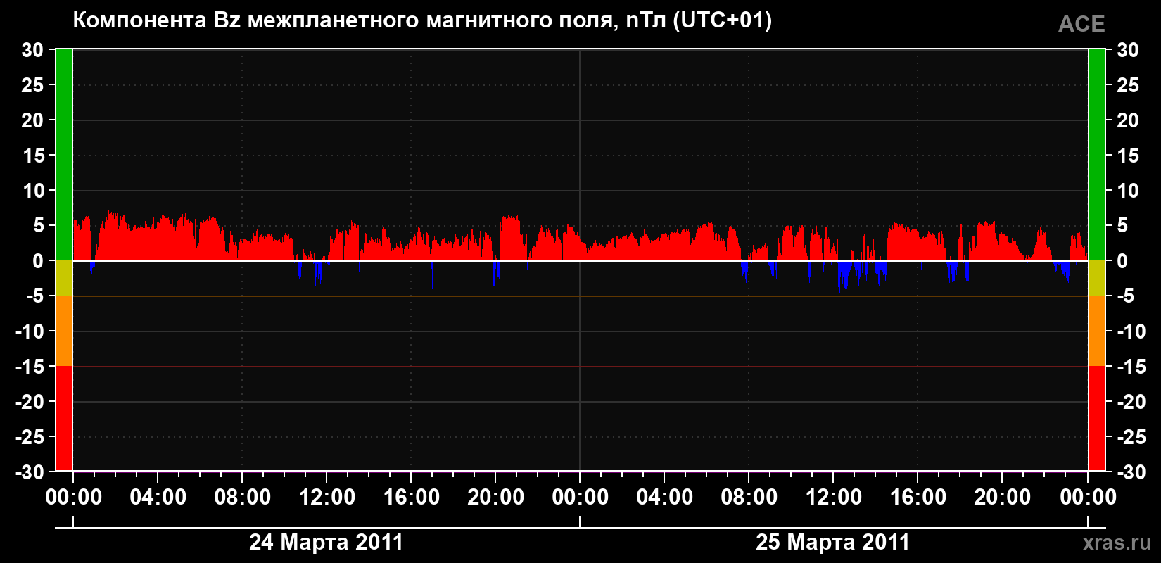 Компонента Bz магнитного поля солнечного ветра