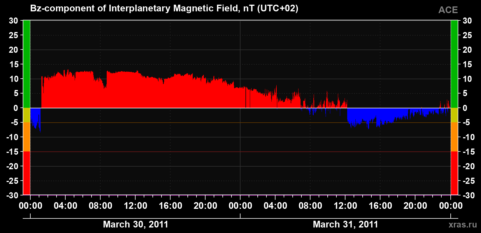 The Bz component of the solar wind magnetic field