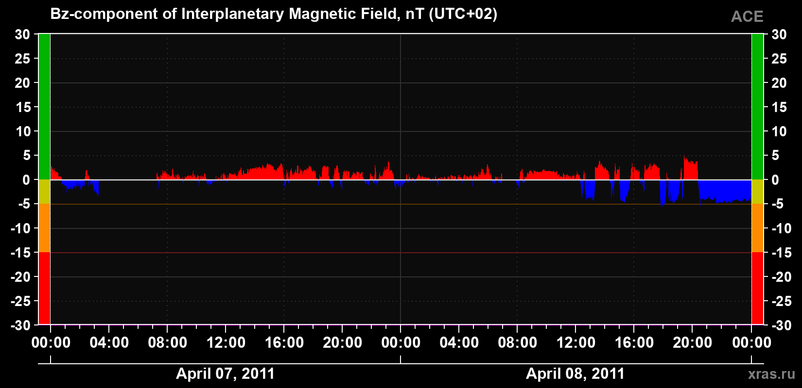 The Bz component of the solar wind magnetic field