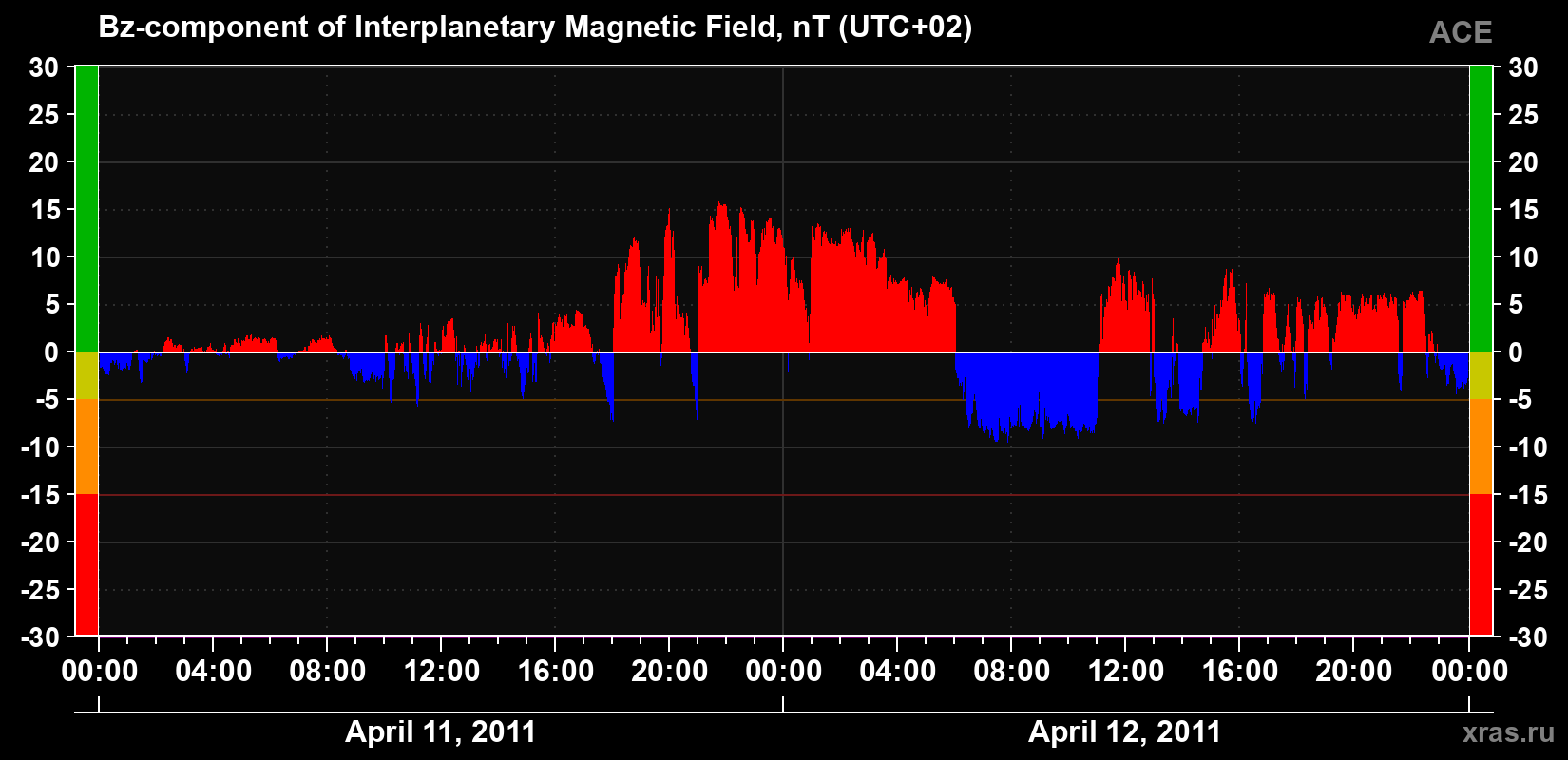 The Bz component of the solar wind magnetic field