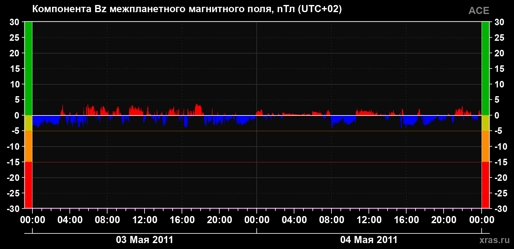 Компонента Bz магнитного поля солнечного ветра