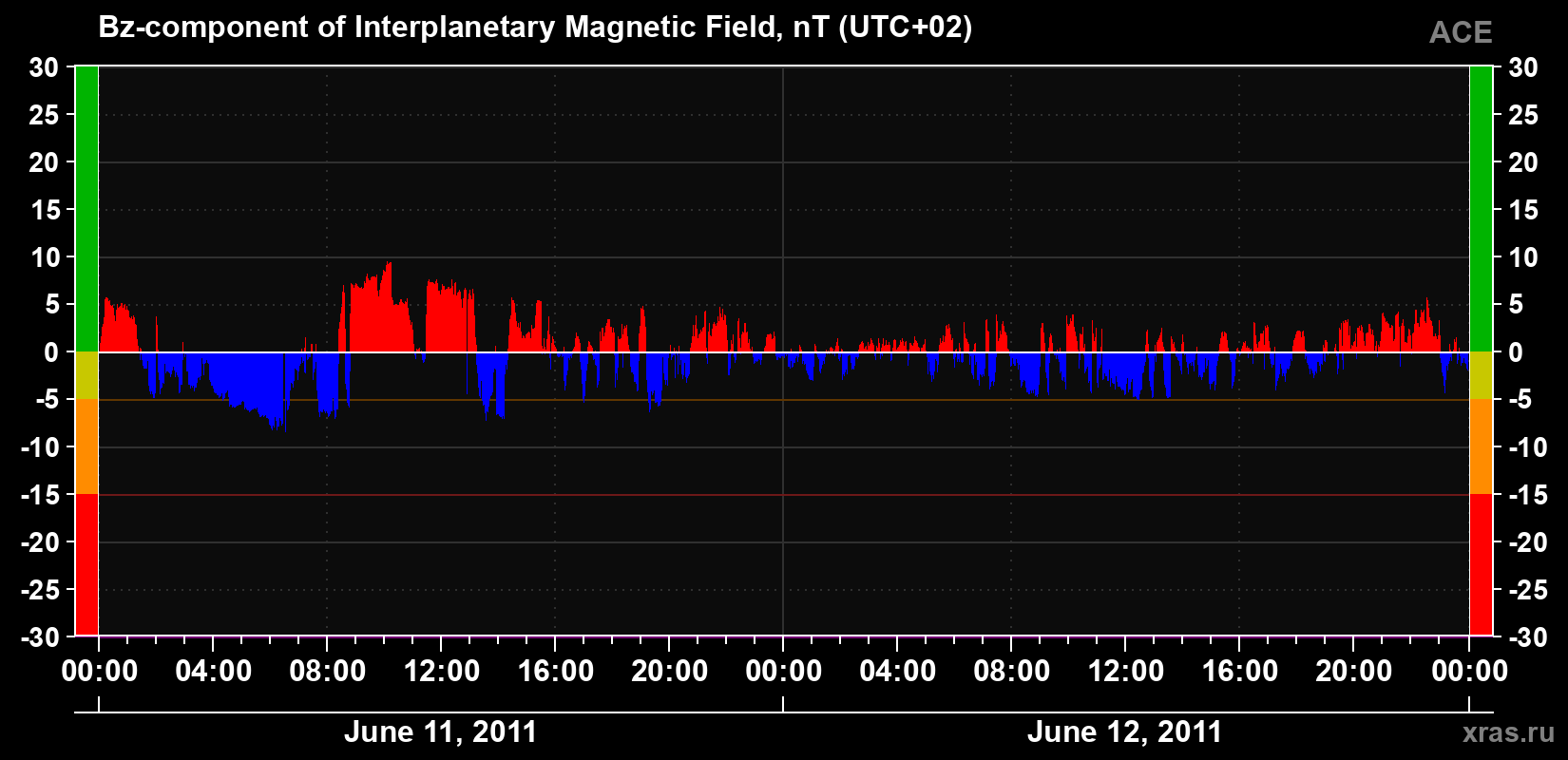 The Bz component of the solar wind magnetic field