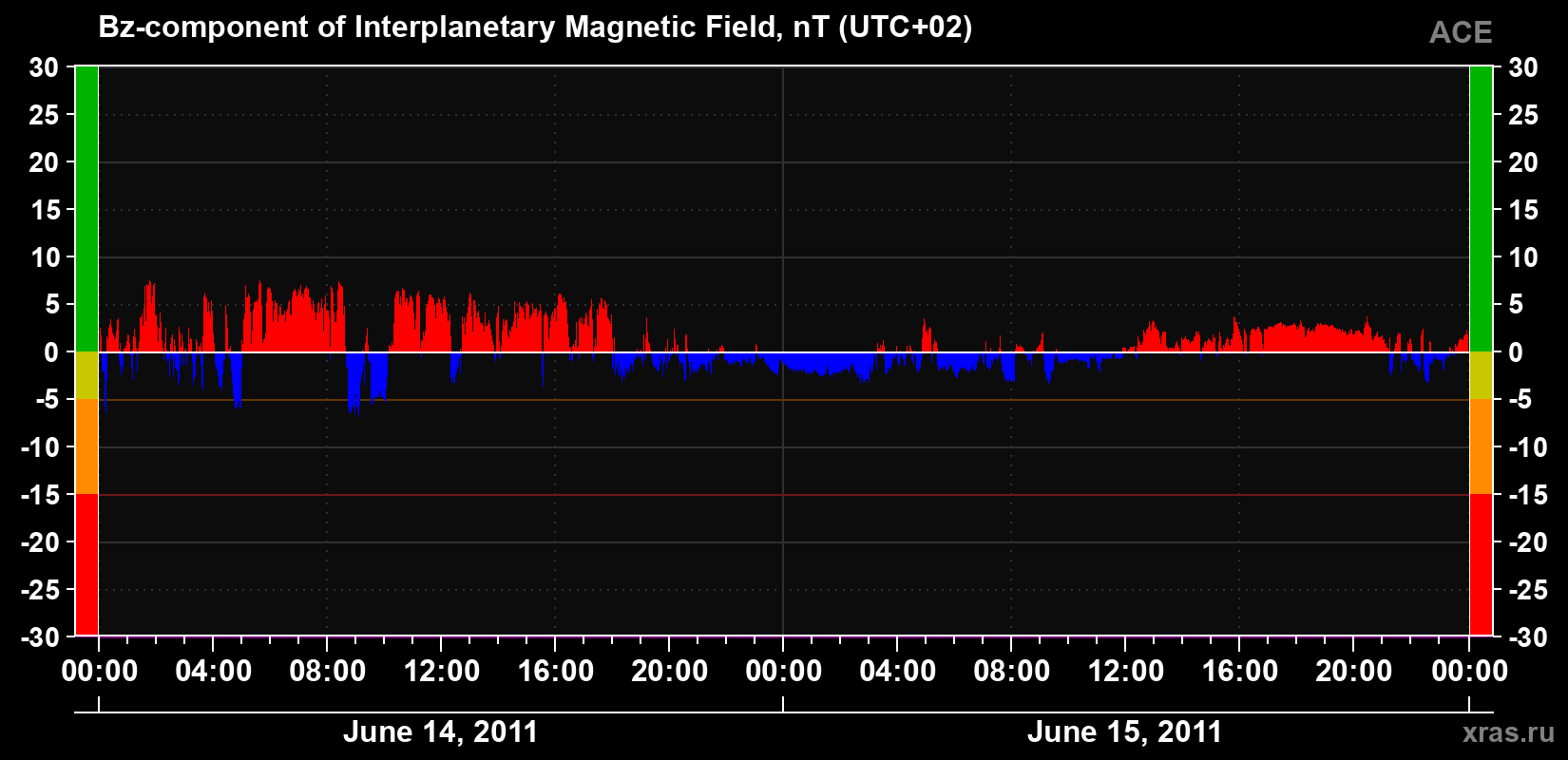 The Bz component of the solar wind magnetic field