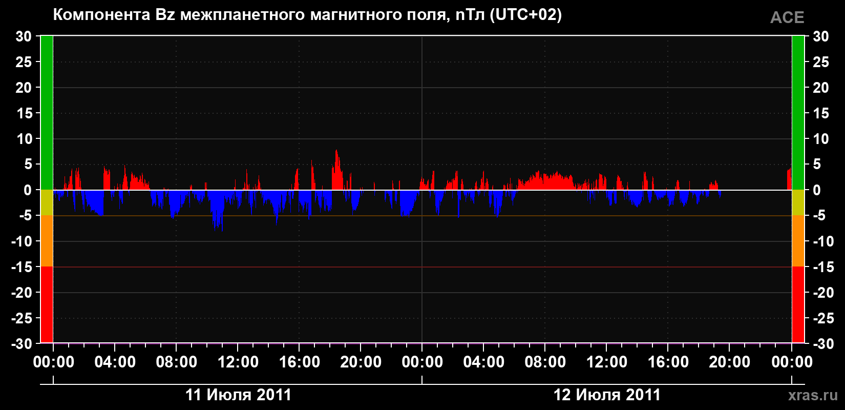 Компонента Bz магнитного поля солнечного ветра