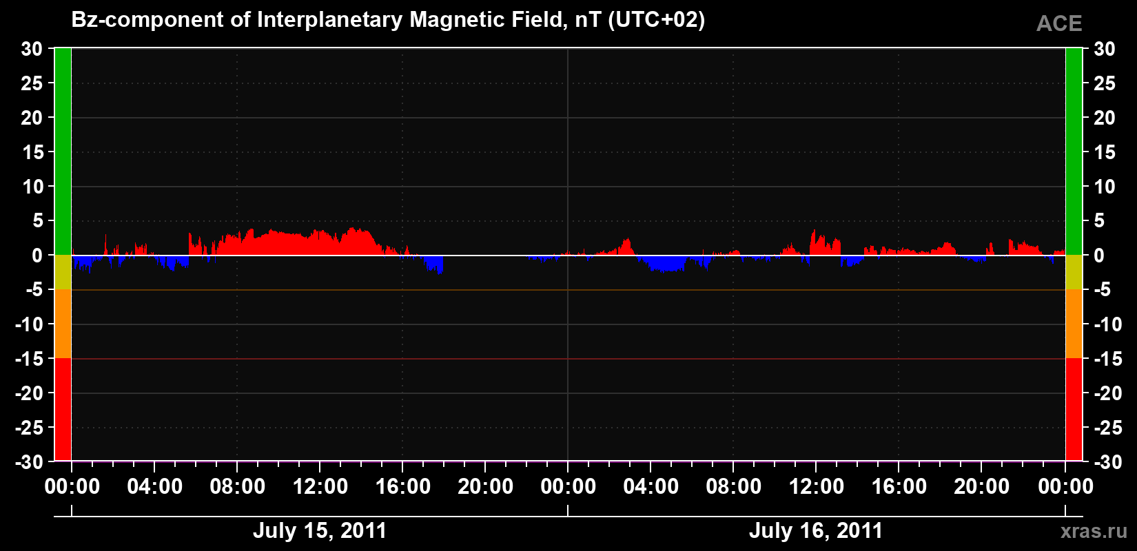 The Bz component of the solar wind magnetic field