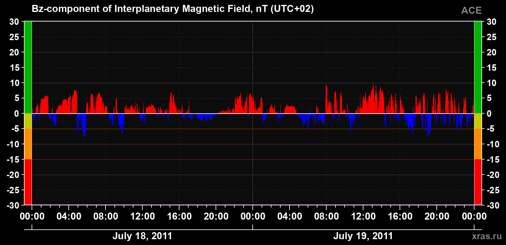 The Bz component of the solar wind magnetic field