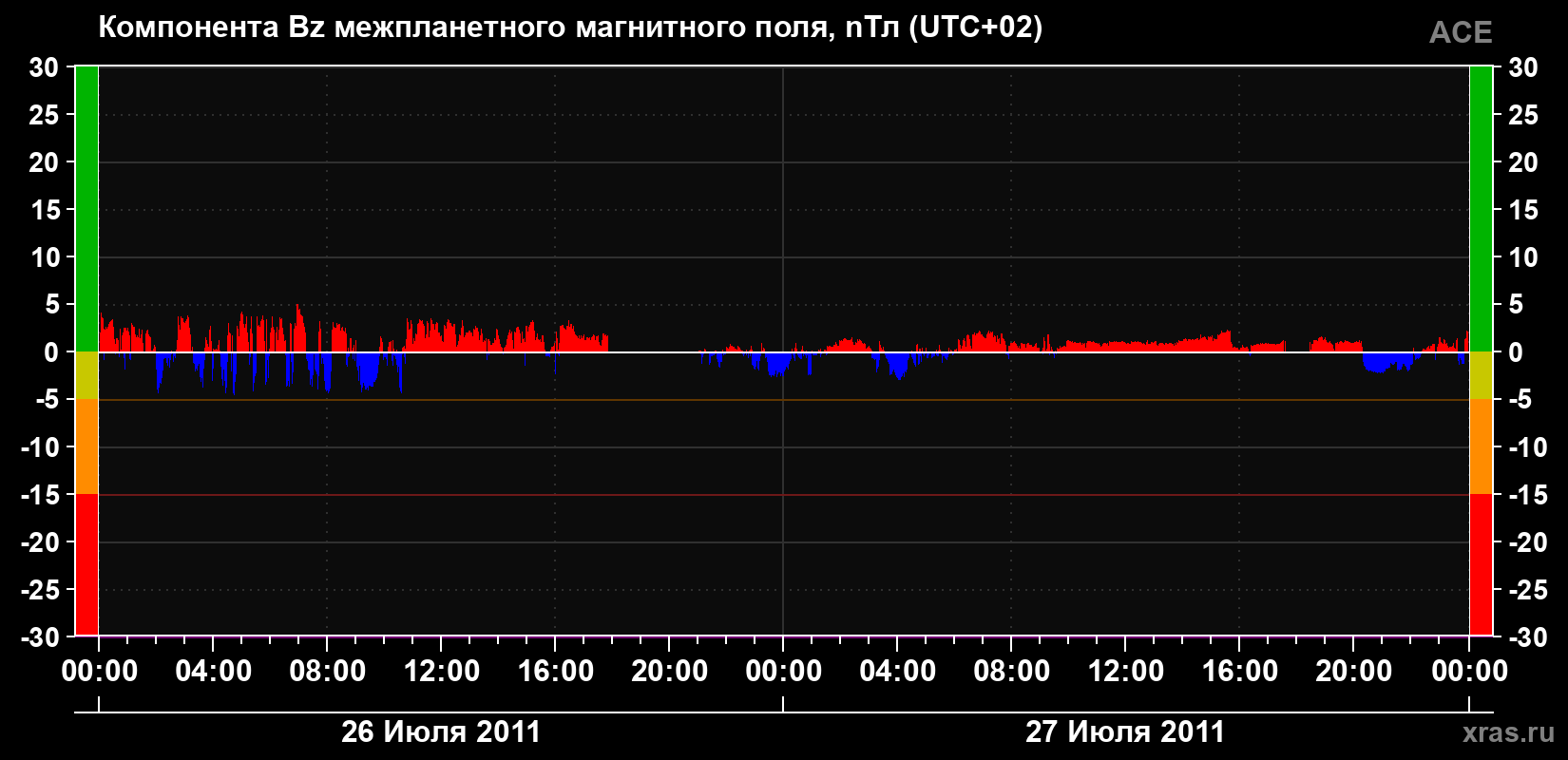 Компонента Bz магнитного поля солнечного ветра