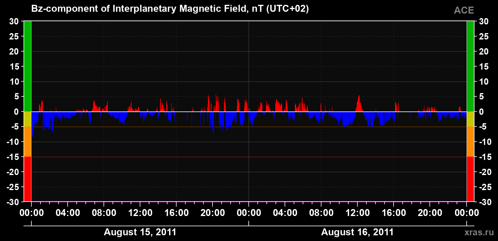 The Bz component of the solar wind magnetic field