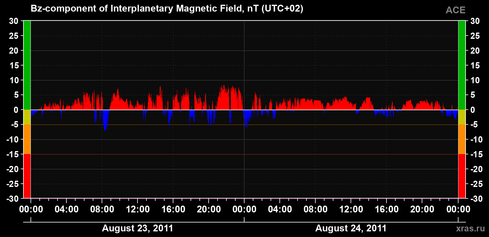 The Bz component of the solar wind magnetic field